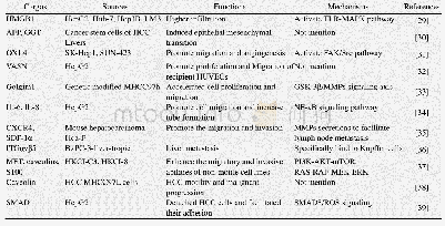 表1 外泌体蛋白在肝癌进展中的作用