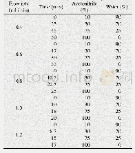 表3 不同流速下流动相洗脱梯度