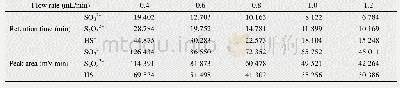 表4 不同流动相流速下SO32–、S2O32–、HS–的保留时间和峰面积