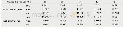 表5 不同柱温下SO32–、S2O32–、HS–的保留时间和峰面积