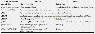 表1 本研究所用菌株和质粒