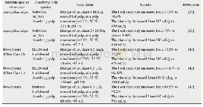 《表2 纤维素酶在不同实验条件下的处理效果》