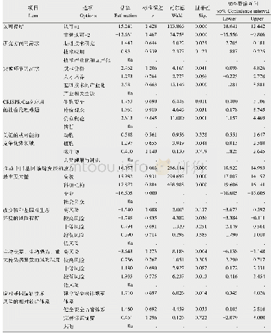 表4 基因编辑技术发展的关键需求和潜在领域的有序多分类Logistic回归模型