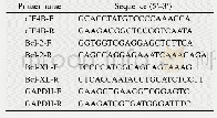 表1 引物序列：急性白血病细胞中JAK/STAT5和PI3K/AKT信号通路对eIF4B的协同调控作用