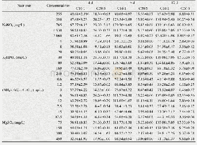 表1 不同营养盐浓度对黄丝藻FACHB-1786棕榈油酸和EPA产率的影响