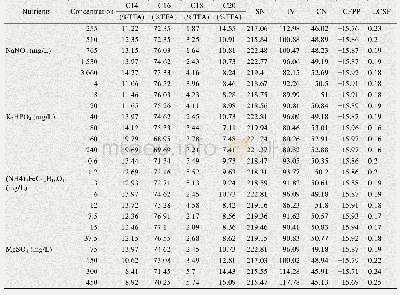 表2 不同营养盐初始浓度对黄丝藻FACHB-1786生物柴油质量的影响