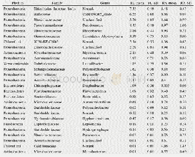 表3 相对丰度大于0.5%(序列占测序总量比例)的共有核心菌属