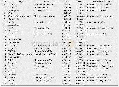 表2 S.aureofaciens DM-1中预测的次级代谢产物生物合成基因簇