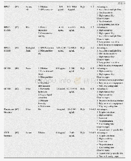 表1 不同胆汁酸检测方法性能比较