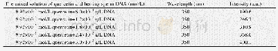 表3 280 nm激发光条件下，槲皮素结合不同浓度鲱鱼精DNA在350 nm处特征峰强度