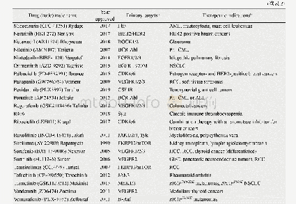 表2 FDA批准的小分子蛋白激酶抑制剂，及其蛋白激酶靶标和所治病症