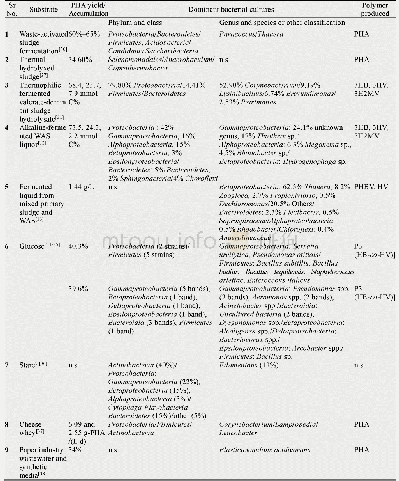 表2 利用不同底物选择和富集活性污泥中的可合成PHA的优势菌种
