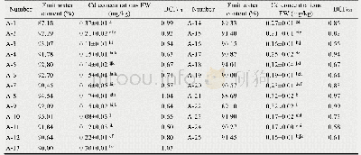 表4 番茄果实含水量、鲜重Cd含量以及对Cd的富集系数
