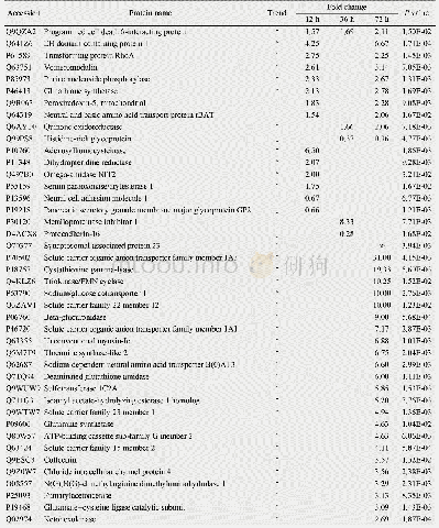表1 腹腔注射大肠杆菌模型鉴定到的尿液差异蛋白