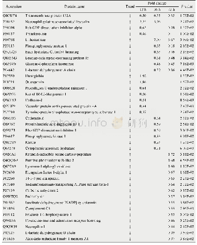 表3 腹腔注射白色念球菌模型鉴定到的尿液差异蛋白