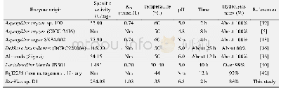 表4 Bgl D2与已报道β-葡萄糖苷酶水解虎杖苷的比酶活、Km及水解条件比较