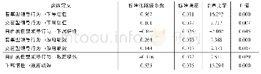 表3 结构模型路径系数：领导行为与政府绩效的关联路径：基于下属信任中介作用的实证研究