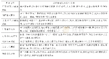 《表1 典型虚拟养老院的运行机制》