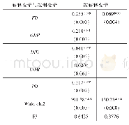 表5 财政分权对城镇化影响的稳健性检验