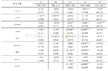 表3 分阶段比较分析（被解释变量：产业结构合理化）