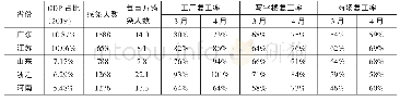 表1 2020年3-4月GDP占比前五省份疫情与复工情况