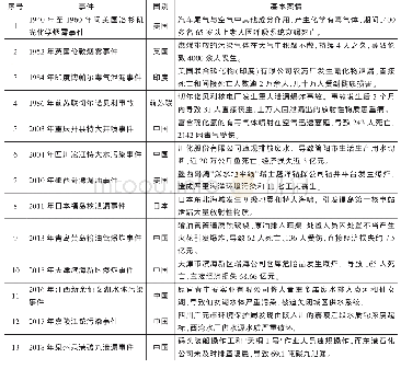 表1 典型案例及案情：突发事件协同治理能力的影响因素及政策意蕴——基于扎根理论的多案例研究