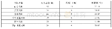 表2 2018年《世界史》全文转载论文的第一作者所属单位统计