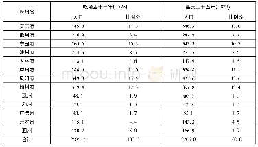 表3 乾隆四十一年和嘉庆二十五年安徽省分府州人口