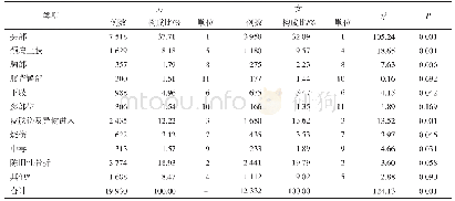 《表1 不同性别32 262例0～6岁儿童门诊伤害类型分布》