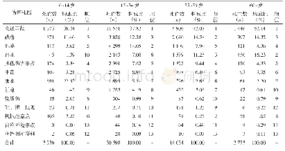 表5 1994—2013年不同年龄段深圳市居民伤害死因构成及顺位（n/%）