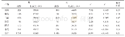 表1 广东省0～6岁儿童家具产品伤害的性别分布情况