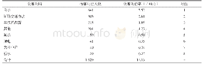 表3 2018年深圳市各类伤害死因的伤害死亡率