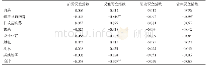表6 2018年深圳市公共安全指数与各类伤害死亡率的相关性分析（相关系数r值）