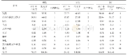 表1 2009—2017年武进区居民伤害死亡率、构成比、死因顺位