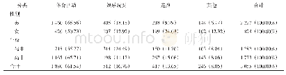表1 广州市不同性别、学段的中学生校园内伤害发生时的活动分布[n (%)]