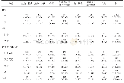 表2 广州市不同性别、学段和活动的中学生校园内伤害性质分布[n (%)]