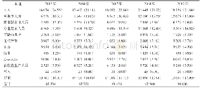 《表1 松江区2015—2019年伤害病例的职业分布[n (%)]》