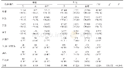 表6 松江区2015—2019年不同性别不同户籍工人伤害病例伤害部位分布[n (%)]