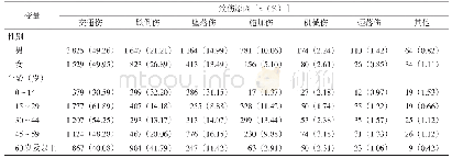 表2 汕头某三甲医院2009—2018年颅脑创伤住院患者致伤原因分布（n=10 826*)