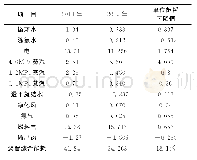 《表3 优化前后各项单位能耗和综合能耗值 (单位:kgEO/t)》