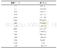 《表3 从表2和式（2）计算出的焓值》