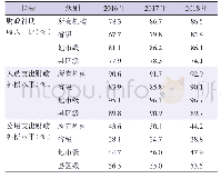 表2 2016—2018年我国不同级别疾控机构财政补偿水平