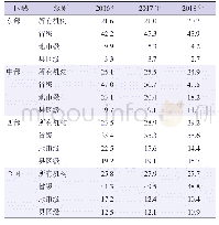 《表4 2016—2018年我国疾控机构财政补助收入中中央转移支付资金占比（%）》