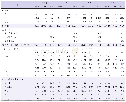 表1 2015—2018年上海市杨浦区户籍出生人口的生育特征分布