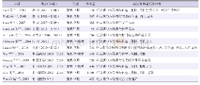 表2 国内外妊娠期妇女TCS暴露对出生结局影响的流行病学研究