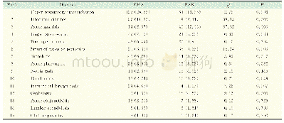 《表2 中巴博爱医疗急救中心中巴患者前15位疾病构成情况Tab 2 Statistics of the top 15diagnostic rates in China and Pakistan Fra