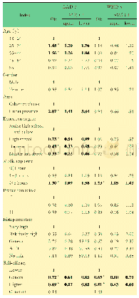 《表3 GAD-7与WHO-5的Logistic回归》