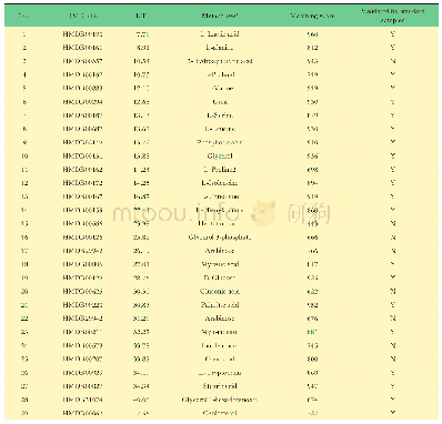 表1 通过GC/MS筛选出对照组与CTCL组小鼠血浆样品中的差异代谢物