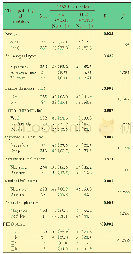 表2 306例宫颈癌患者中G3BP1表达水平与临床病理资料的相关性分析