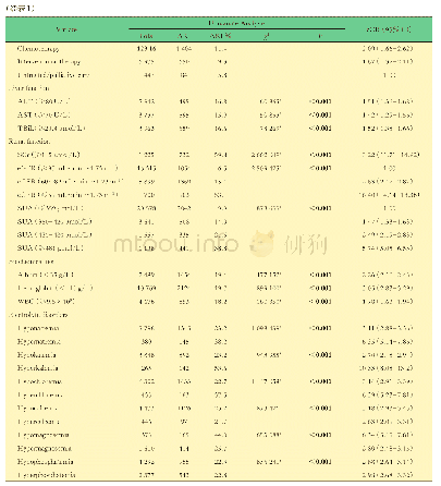 《表1 癌症患者肿瘤相关AKI发病临床相关危险因素单因素分析》